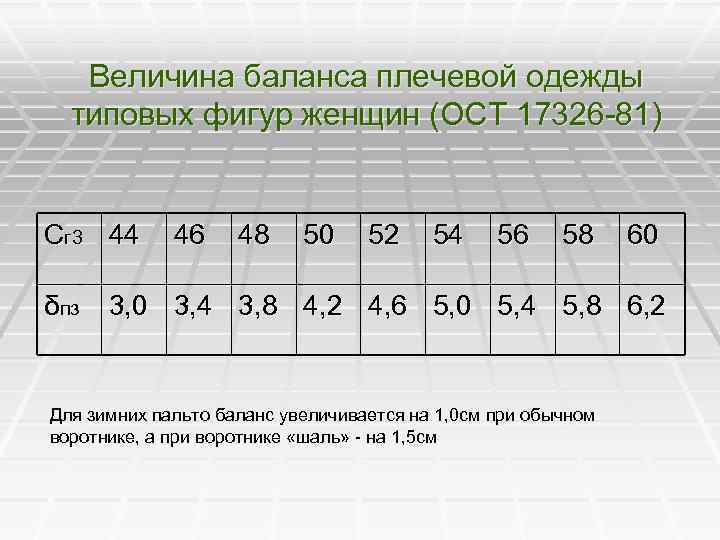  Величина баланса плечевой одежды типовых фигур женщин (ОСТ 17326 -81) Сг 3 44