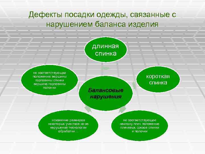 Дефекты посадки одежды, связанные с нарушением баланса изделия длинная спинка не соответствующая положению вершины