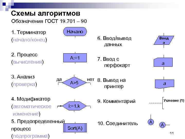 Схемы алгоритмов Обозначения ГОСТ 19. 701 – 90 Начало 1. Терминатор (начало/конец) 6. Ввод/вывод
