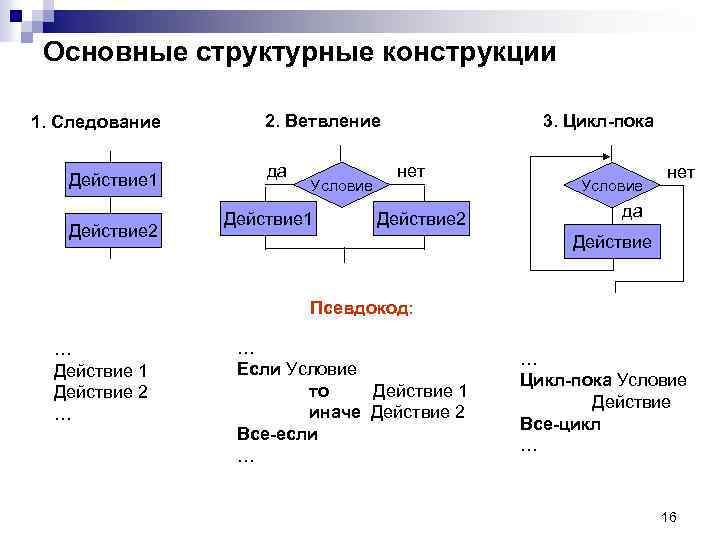 Основные структурные конструкции 1. Следование Действие 1 Действие 2 2. Ветвление да Условие Действие
