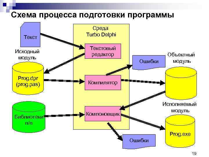 Схема процесса подготовки программы Текст Исходный модуль Prog. dpr (prog. pas) Библиотеки п/п Среда