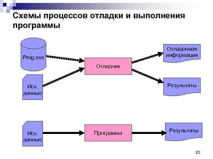 Схемы процессов отладки и выполнения программы Отладочная информация Prog. exe Отладчик Результаты Исх. данные
