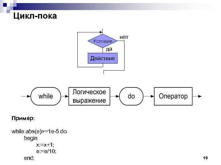 Цикл-пока Условие нет да Действие Пример: while abs(e)>=1 e-5 do begin x: =x+1; e: