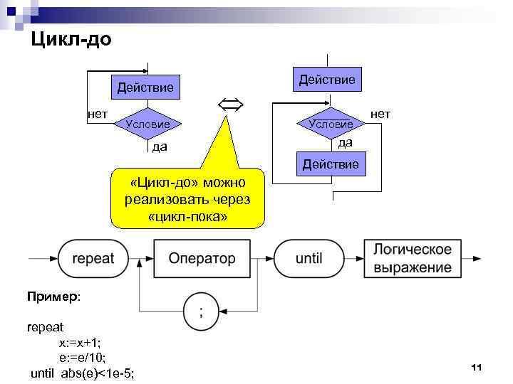 Цикл-до Действие нет Действие Условие да нет да Действие «Цикл-до» можно реализовать через «цикл-пока»
