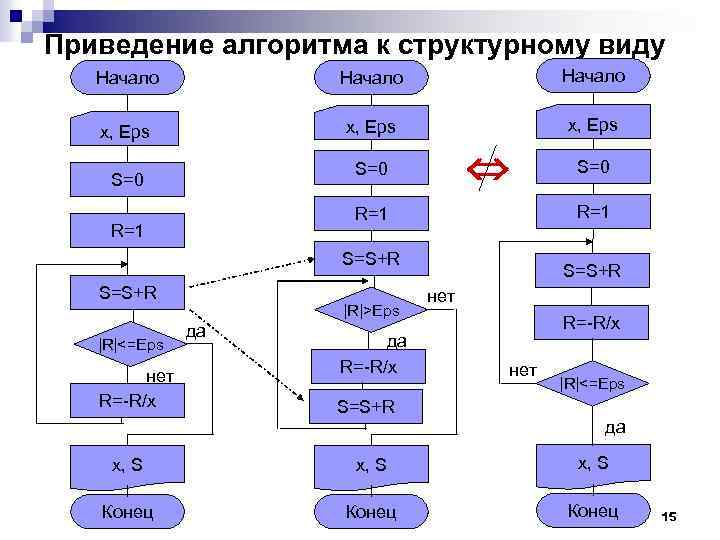 Приведение алгоритма к структурному виду Начало x, Eps S=0 R=1 R=1 S=S+R |R|<=Eps нет