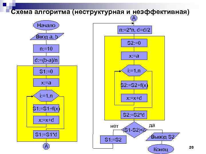 Схема алгоритма (неструктурная и неэффективная) A Начало n: =2*n, d=d/2 Ввод a, b S