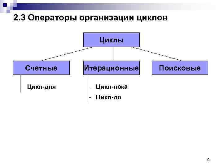 Организация циклов. Операторы для организации циклов. Поисковый цикл. Счетный цикл. Оператор итерационных циклов.