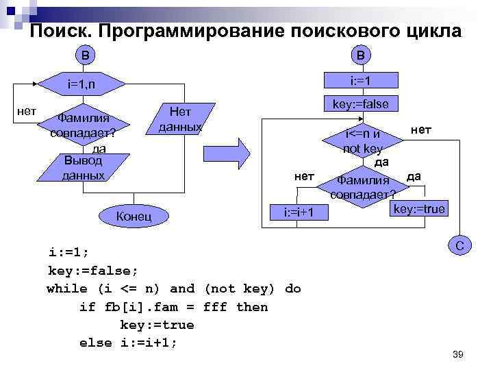 Поиск. Программирование поискового цикла B B i: =1 i=1, n нет Фамилия совпадает? да