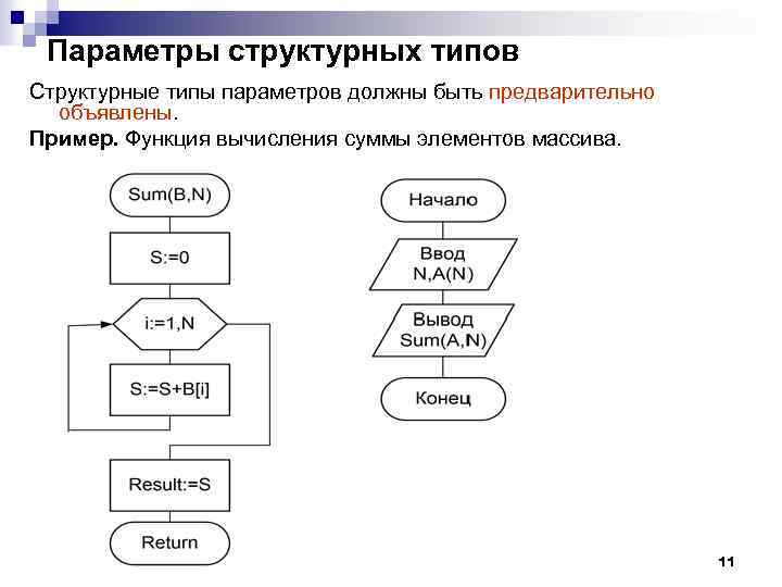 Параметры структурных типов Структурные типы параметров должны быть предварительно объявлены. Пример. Функция вычисления суммы