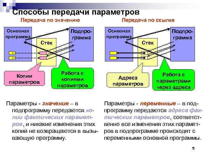 Способы передачи параметров Передача по значению Основная программа Стек Копии параметров Подпрограмма Работа с