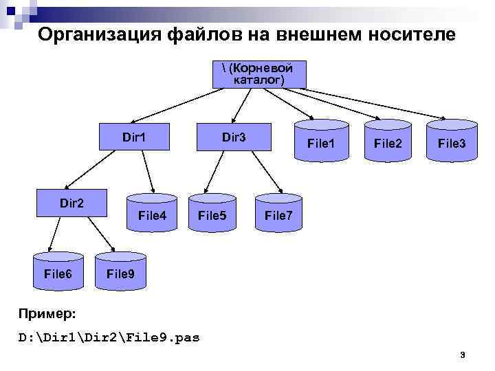 Организация файлов на внешнем носителе  (Корневой каталог) Dir 1 Dir 2 File 6