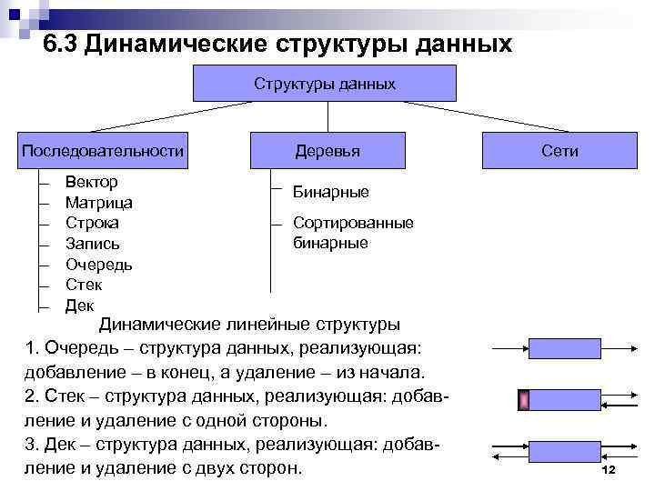 6. 3 Динамические структуры данных Структуры данных Последовательности Вектор Матрица Строка Запись Очередь Стек