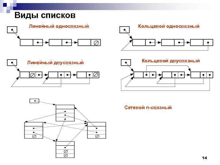 Виды списков Линейный односвязный Линейный двусвязный Кольцевой односвязный Кольцевой двусвязный Сетевой n-связный 14 