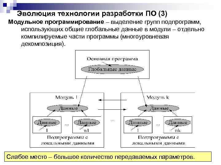 Эволюция технологии разработки ПО (3) Модульное программирование – выделение групп подпрограмм, использующих общие глобальные