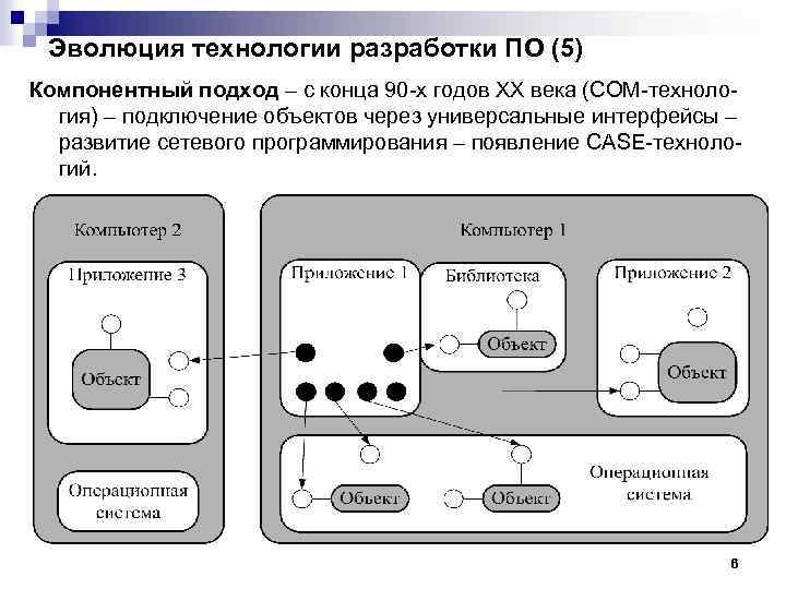 Эволюция технологии разработки ПО (5) Компонентный подход – с конца 90 -х годов ХХ