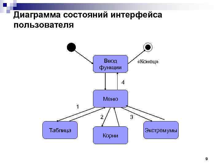 Диаграмма состояний интерфейса пользователя Ввод функции «Конец» 4 Меню 1 2 Таблица Корни 3
