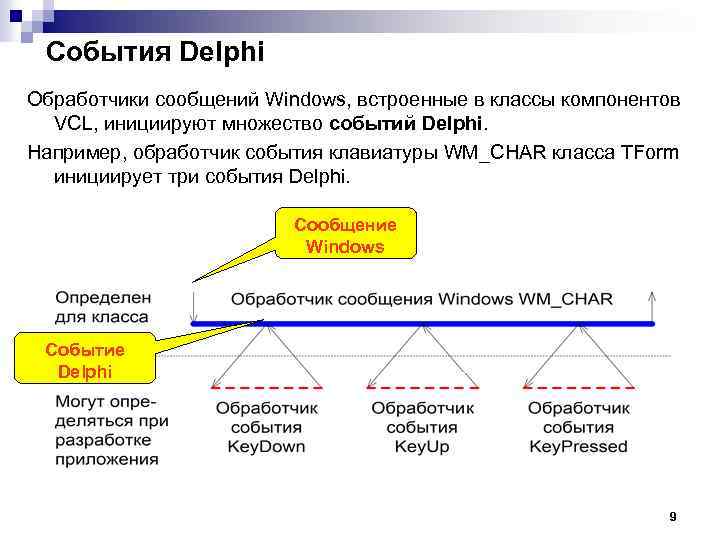 События Delphi Обработчики сообщений Windows, встроенные в классы компонентов VCL, инициируют множество событий Delphi.
