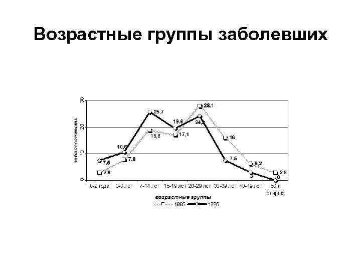 Возрастные группы заболевших 