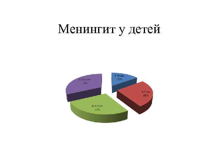 Менингит у детей 