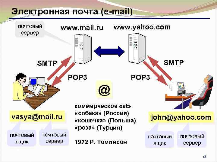 Электронная почта (e-mail) почтовый сервер www. mail. ru www. yahoo. com SMTP POP 3