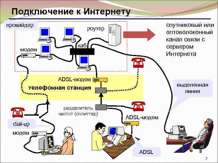 Подключение к Интернету провайдер модем спутниковый или оптоволоконный канал связи с сервером Интернета роутер