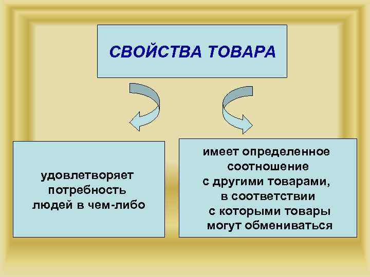 СВОЙСТВА ТОВАРА удовлетворяет потребность людей в чем-либо имеет определенное соотношение с другими товарами, в