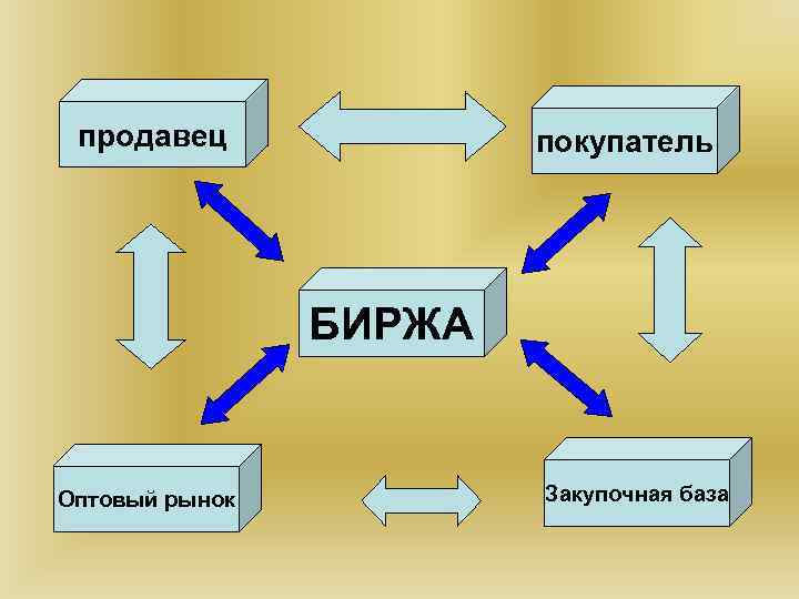продавец покупатель БИРЖА Оптовый рынок Закупочная база 