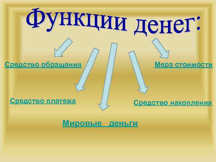 Средство обращения Средство платежа Мера стоимости Средство накопления Мировые деньги 