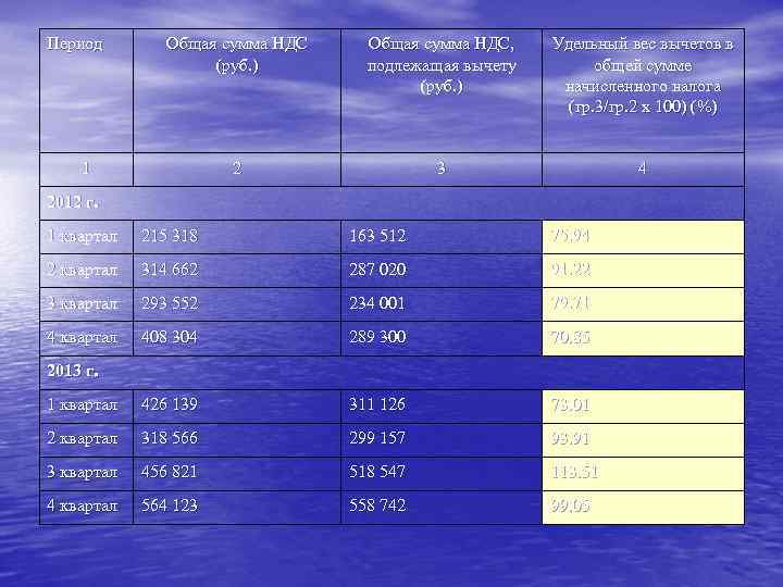 Период Общая сумма НДС (руб. ) Общая сумма НДС, подлежащая вычету (руб. ) Удельный