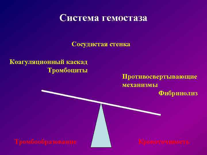  Система гемостаза Сосудистая стенка Коагуляционный каскад Тромбоциты Противосвертывающие механизмы Фибринолиз Тромбообразование Кровоточивость 