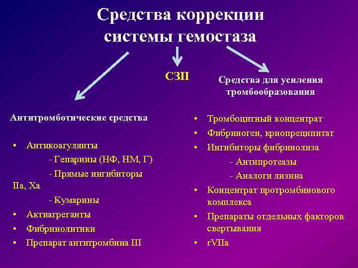  Средства коррекции системы гемостаза СЗП Средства для усиления тромбообразования Антитромботические средства • Тромбоцитный