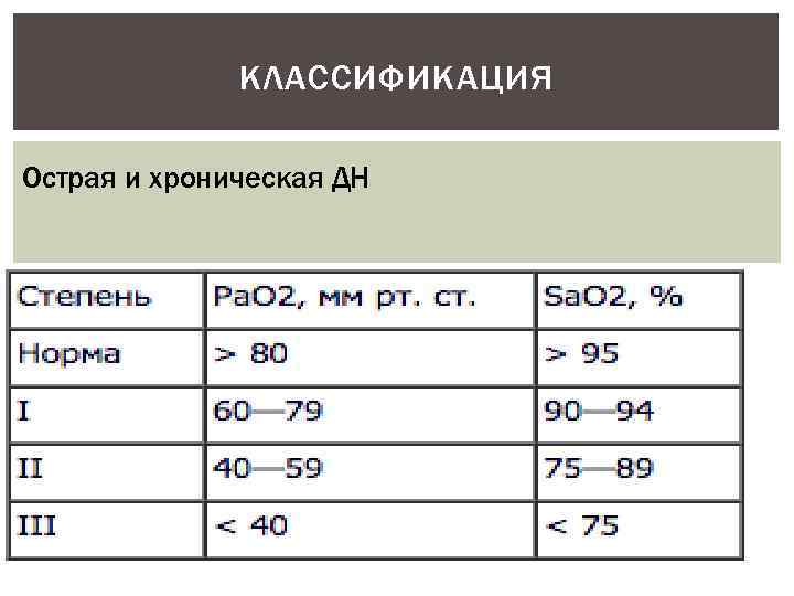КЛАССИФИКАЦИЯ Острая и хроническая ДН 