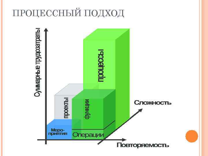 ПРОЦЕССНЫЙ ПОДХОД 