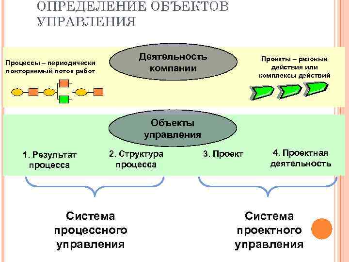 ОПРЕДЕЛЕНИЕ ОБЪЕКТОВ УПРАВЛЕНИЯ Деятельность компании Процессы – периодически повторяемый поток работ Проекты – разовые