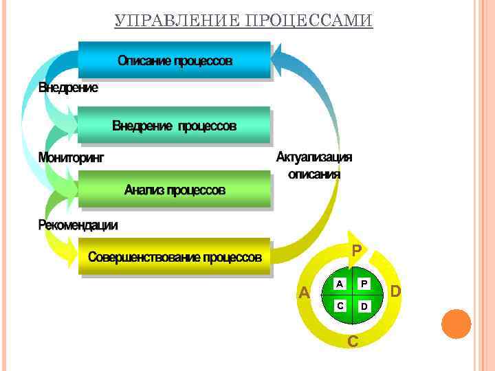 УПРАВЛЕНИЕ ПРОЦЕССАМИ P A А P C D 