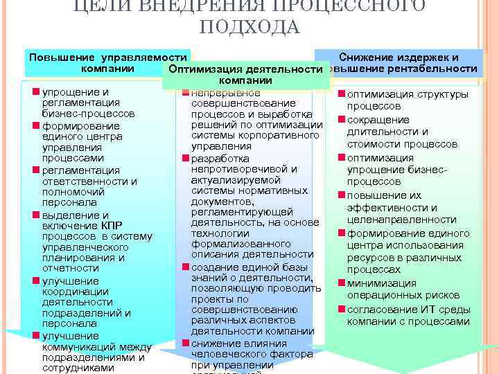 ЦЕЛИ ВНЕДРЕНИЯ ПРОЦЕССНОГО ПОДХОДА Повышение управляемости Снижение издержек и компании повышение рентабельности Оптимизация деятельности