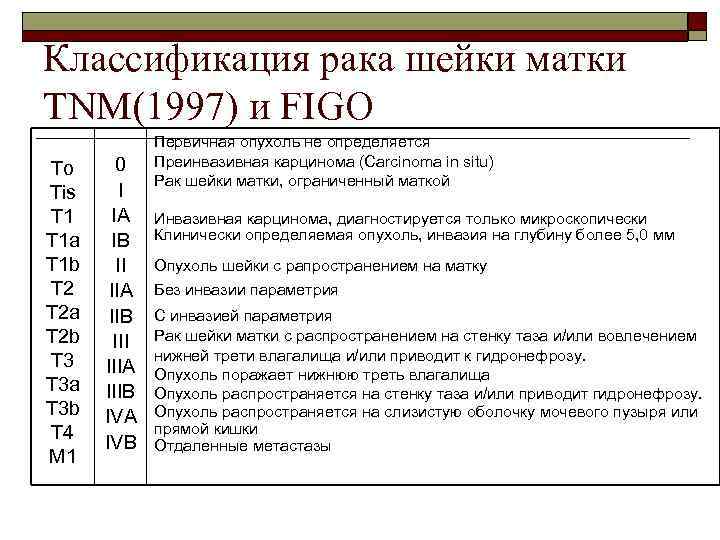 Классификация рака шейки матки TNM(1997) и FIGO То Tis T 1 a T 1