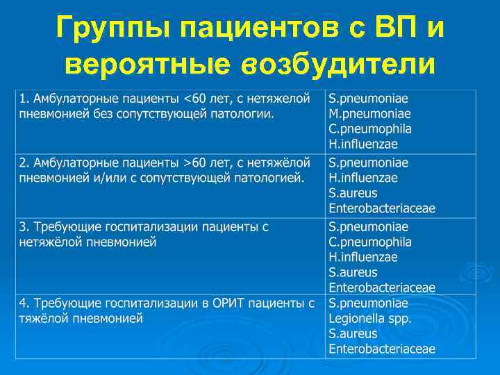 Группы пациентов с ВП и вероятные возбудители 