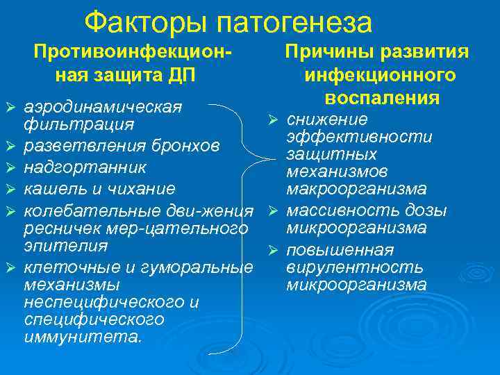 Факторы патогенеза Противоинфекционная защита ДП Ø Ø Ø аэродинамическая фильтрация разветвления бронхов надгортанник кашель