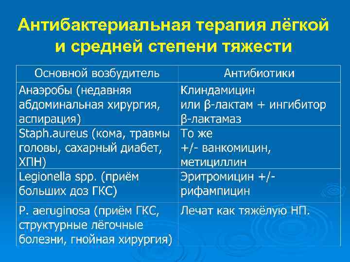 Антибактериальная терапия лёгкой и средней степени тяжести 