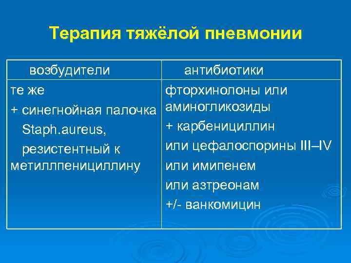 Терапия тяжёлой пневмонии возбудители те же + синегнойная палочка Staph. aureus, резистентный к метиллпенициллину