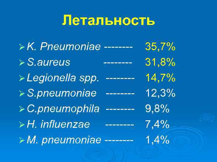 Летальность Ø K. Pneumoniae -------Ø S. aureus -------Ø Legionella spp. -------Ø S. pneumoniae -------Ø
