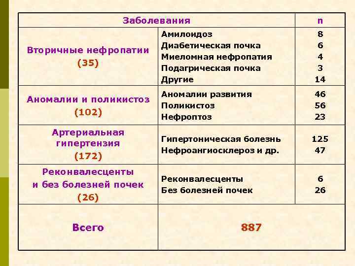  Заболевания n Амилоидоз 8 Диабетическая почка 6 Вторичные нефропатии Миеломная нефропатия 4 (35)