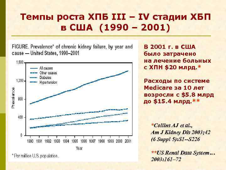 Темпы роста ХПБ III – IV стадии ХБП в США (1990 – 2001) В