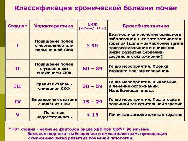  Классификация хронической болезни почек Стадия* Характеристика СКФ Врачебная тактика (мл/мин/1. 73 м 2)