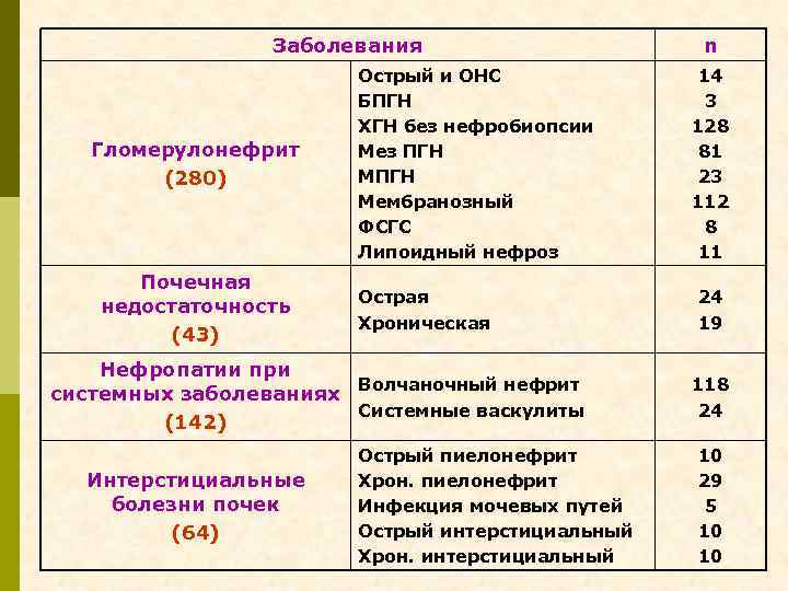  Заболевания n Острый и ОНС 14 БПГН 3 ХГН без нефробиопсии 128 Гломерулонефрит