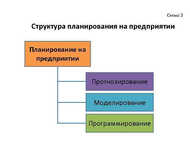 Схема 2 Структура планирования на предприятии Планирование на предприятии Прогнозирование Моделирование Программирование 