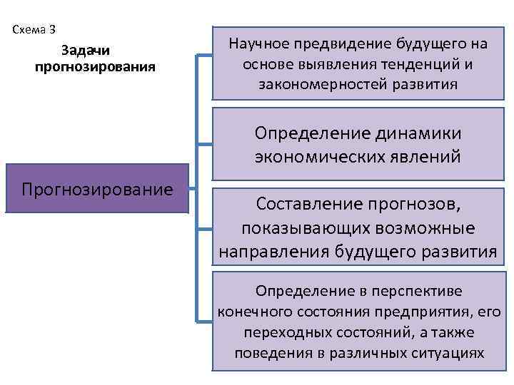 Схема 3 Задачи прогнозирования Научное предвидение будущего на основе выявления тенденций и закономерностей развития