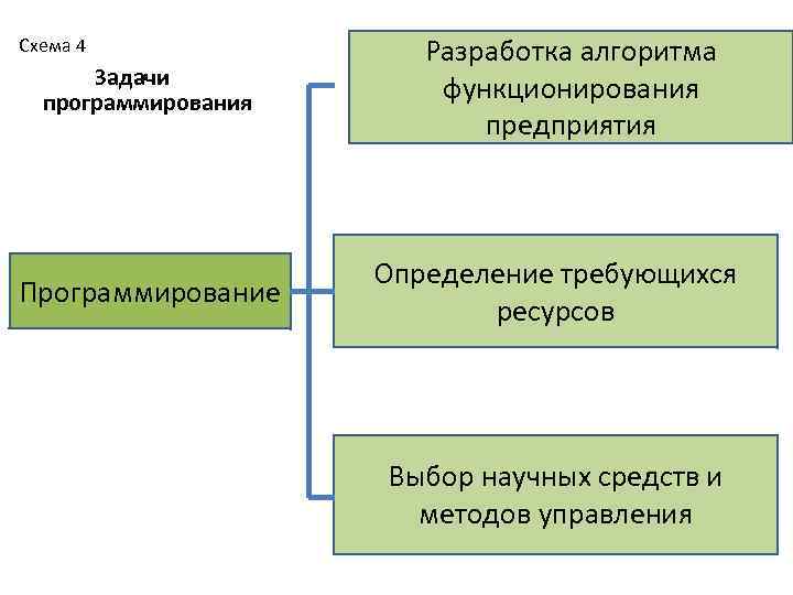 Схема 4 Задачи программирования Программирование Разработка алгоритма функционирования предприятия Определение требующихся ресурсов Выбор научных