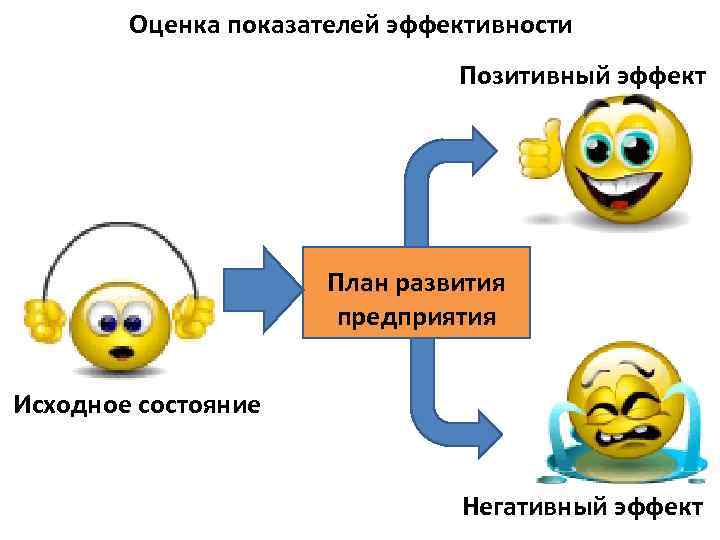 Оценка показателей эффективности Позитивный эффект План развития предприятия Исходное состояние Негативный эффект 